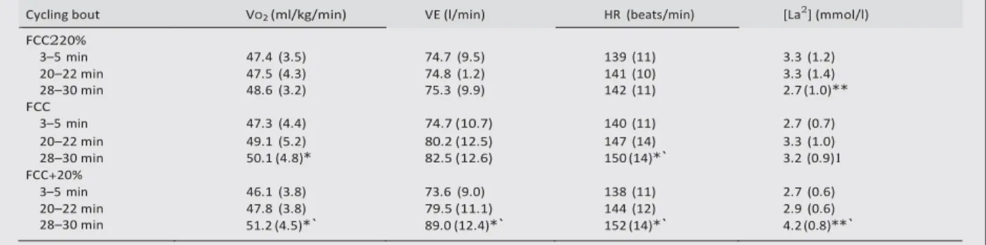 Figure 1  Running time to fatigue after the selection of various cycling  cadences. Values are expressed as mean (SD)