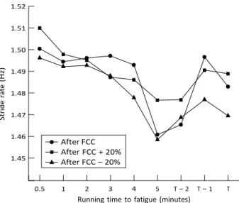 Figure 2   Variations in stride rate during the running time to fatigue  after the selection of various cycling cadences