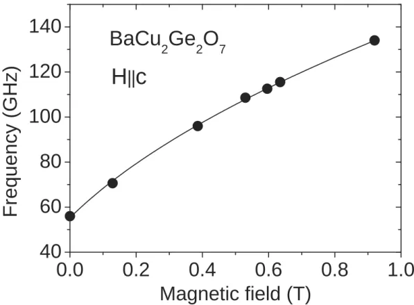 FIG. 3: The frequency-vs-field diagram of the AFMR mode ν 2 (H ) in BaCu 2 Ge 2 O 7 at T = 2K, for H kc.