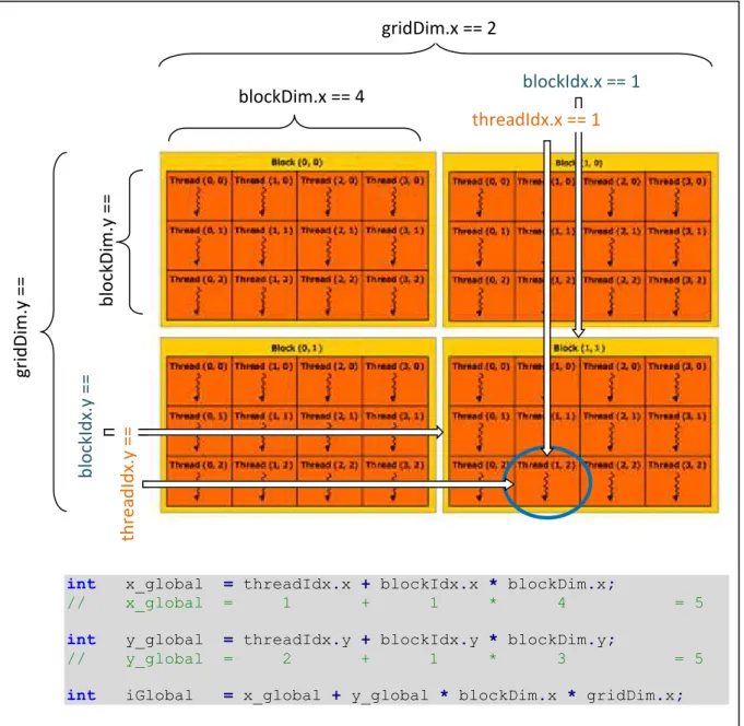Figure 3-3 : Variables intégrées pour les dimensions et les indices des blocs et de la grille