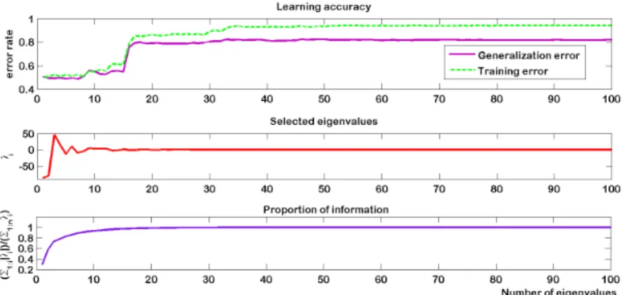 Figure 2: The top graph shows the training and generalization error on a noisy checkerboard problem, depending on the number of  eigenvec-tors/eigenvalues kept for decomposition