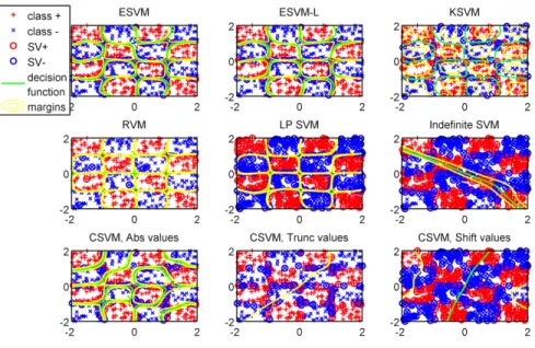 Figure 3: This set of experiments show the results on a checkerboard dataset for several algorithms dealing with non positive kernel matrices