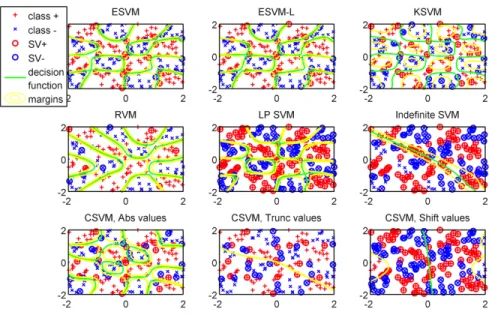 Figure 4: Training with 180 examples. The proposed methods (ESVM, SVM-L and KSVM) are more reliable than RVM when fewer training points are available