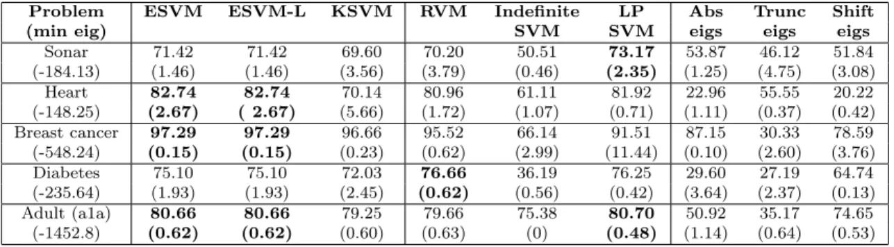 Table 2: Results on various UCI datasets, for different settings of the sig- sig-moid kernel