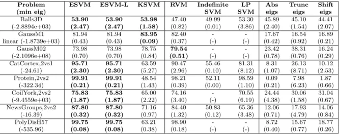 Table 3: Results on various DDPR datasets, for linear kernels. Each line gives the 5-fold CV performance (%) of each learning method, and the  vari-ance on 10 runs