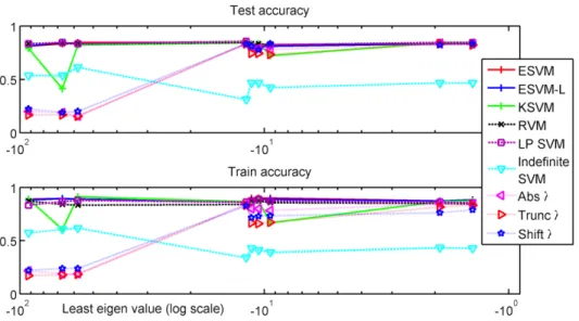 Figure 6: Results for the Heart dataset. The top figure shows the accuracy on the test set, the bottom one shows the accuracy on the training set, computed using the original kernel, even for heuristics