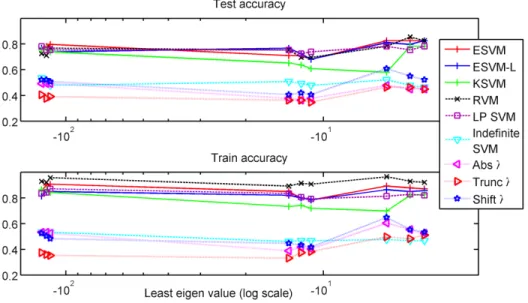 Figure 7: Results on Sonar dataset. This experiment shows roughly the behavior as the previous one, but it also illustrates that among the heuristics, the weakest one is Trunc, ie