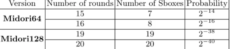 Table 2. The results obtained by the solvers, both for full-round and n − 1 rounds of both versions of Midori