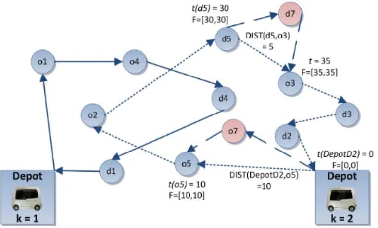 Fig. 3. New insertions after the first set of service times