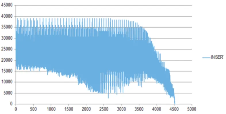 Fig. 4. INSER values on the not inserted demands