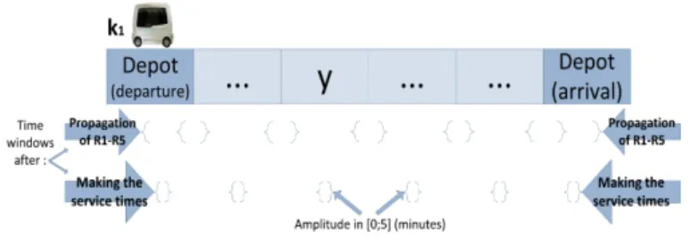 Figure 1). In the last part of the paper, the computational results will show the efficiency of our Insertability ’s measure and we will report the evolution of the number of demands inserted in a resolution of some instances’ sets.