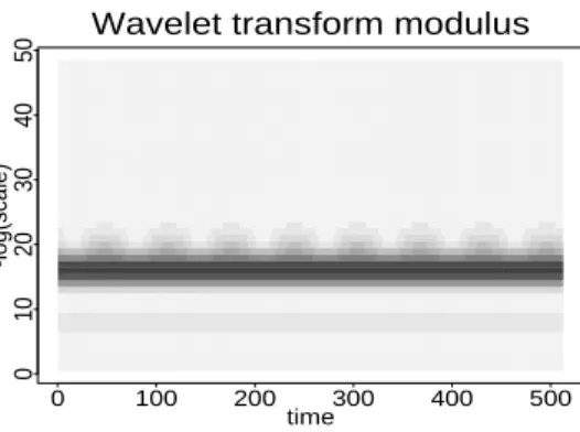 Figure 3: Continuous wavelet transform of the frequency modulated signal of Figure 2.
