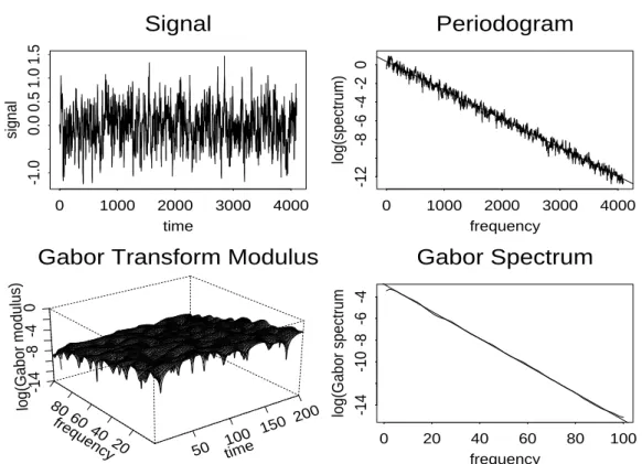 Figure 4: Example of spectral estimation using the Gabor spectrum. The signal (left top plot) is a Gaussian process, whose spectral density is an exponential function of the frequency