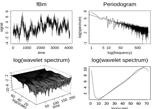 Figure 5: Example of spectral estimation using the wavelet spectrum. The signal (left top plot) is a realization of a fractionam Brownian motion, with Hurst exponent h = : 2.