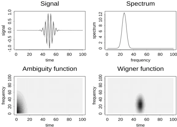Figure 1: Example of a Time-Frequency Atom (left top), together with its Fourier transform (right top); its Ambiguity function (left bottom) and its Wigner function (right bottom) are displayed as gray levels images.