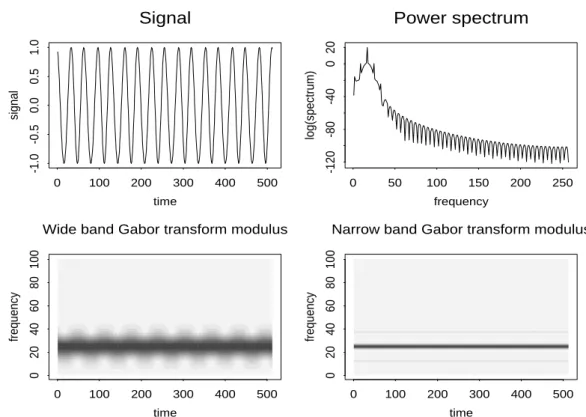 Figure 2: Example of a frequency modulated signal, with periodic frequency modulation (left top plot)