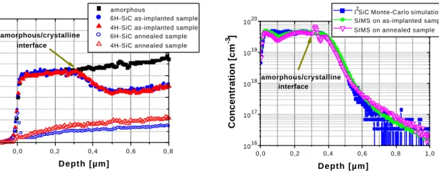 Fig. 3:  SIMS analyses in as-implanted and 1700°C during 30 min annealed 6H-SiC samples, compared to I 2 SiC Monte-Carlo simulation [3]