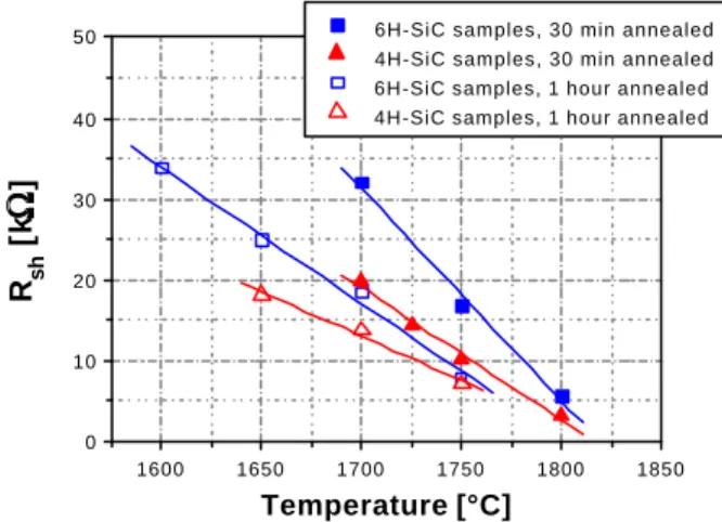 Fig. 4: Sheet resistance variations with annealing temperature for 30 min and 1 h annealing duration, measured at RT by four-point probe technique.