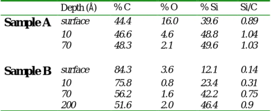 Table 1 Atomic ratio determined by XPS for two samples annealed in the center (A) and the periphery of the suscepteur (B).