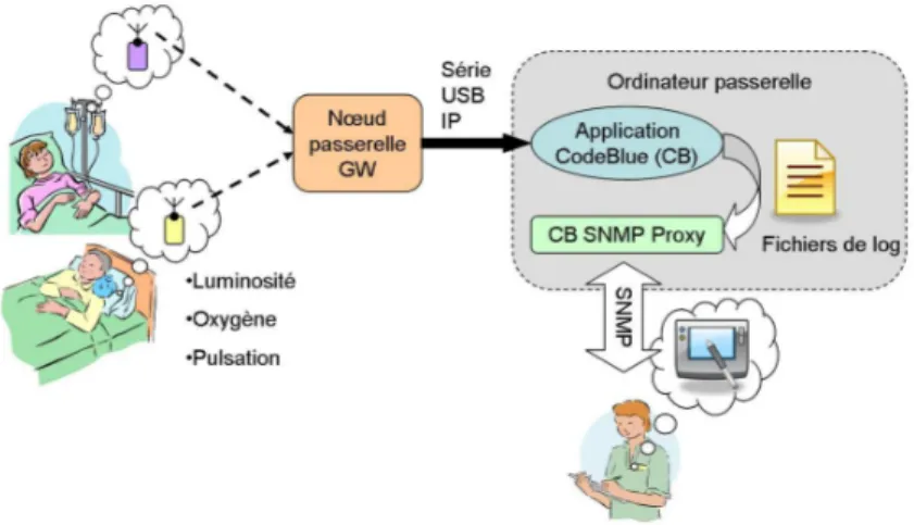 Figure 2.3  Solution d'administration SNMP Proxy