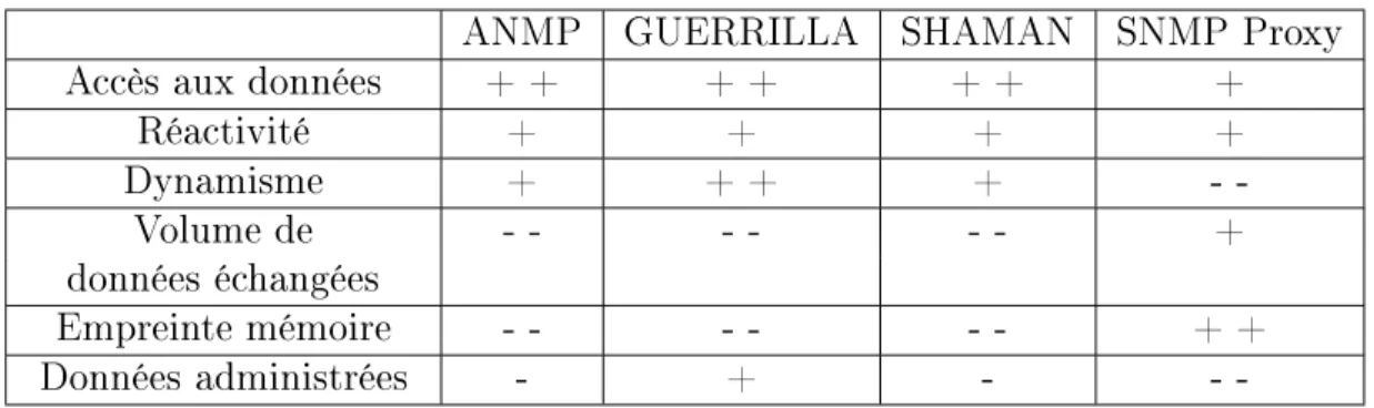 Table 2.1  Caractéristiques des solutions d'administration basées sur le protocole SNMP