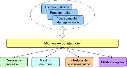 Figure 2.4  Architecture d'une application basée sur un intergiciel