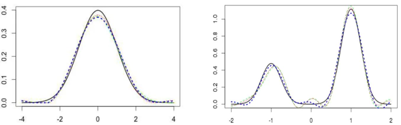 Figure 3: The black line is the true density of β: Gaussian on the left, mixed Gaussian on the right.