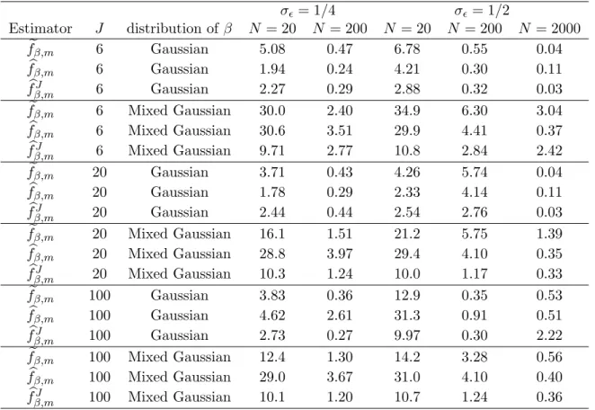 Table 1: Empirical MISE ( × 100) computed from 100 simulated data sets with α, ǫ Gaussian, and