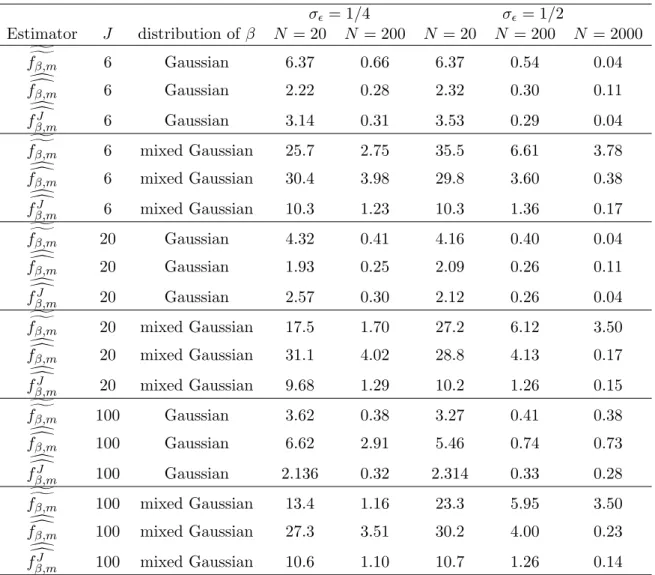 Table 3: Empirical MISE ( × 100) computed from 100 simulated data sets with α, ǫ Gaussian, and