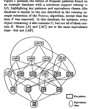 Figure I presents the lattice of frequent patterns found on  an example  database  with a m i n i m u m   support  minsup ----  2/5, highlighting key patterns and equivalence classes (the  database is similar to the one described in the  running ex-  ample