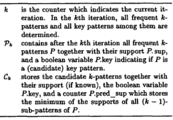 Table I: Notations used in PASCAL  k  is  the  counter  which  indicates  the  current  it- 