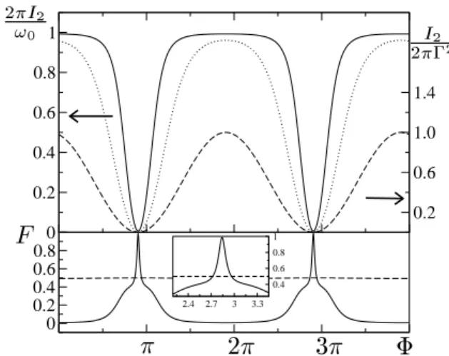FIG. 2: Upper part: transmitted current I 2 as a function of the AB phase Φ, for 2 QPCs with ν = 1/2 and equal  tunnel-ing amplitudes Γ, with ω 0 ∆/v F = 0.3, and 8πΓ 2 /ω 0 = 0.01 (dashed curve, right y axis), 1 (dotted curve, left axis), 100 (full curve,
