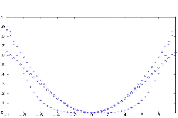 Fig. 1. Three different choices for the function Φ characterizing the non-Gaussianity criterion: rescaled versions of u 4 (“+”), log cosh (“o”) and negative Gaussian (“x”.)