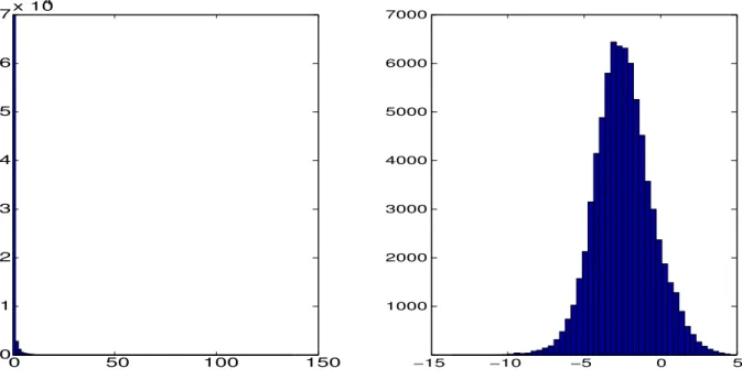 Fig. 2. Histograms of expression data (left) and of their “corrected logarithms”(right), in the case of breast cancer microarray data.