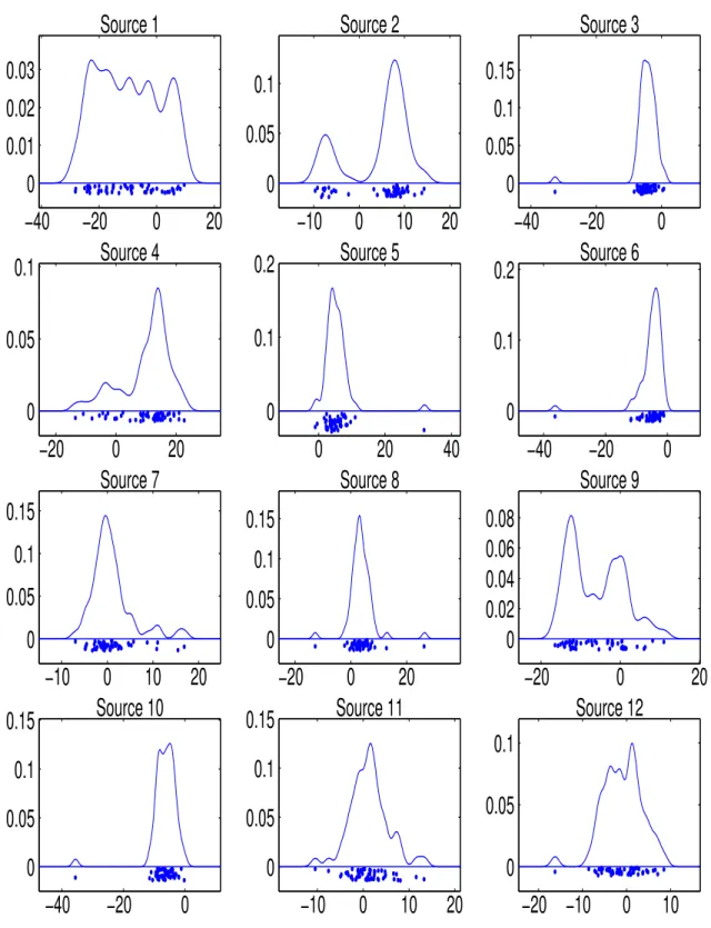 Fig. 3. Breast cancer data: pdf of estimated mixing matrix coefficients for the 12 “most credible”