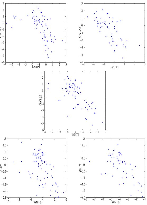 Fig. 4. Logarithms of expression levels. Top row: GSTP1 versus GATA3; left: complete dataset; right: