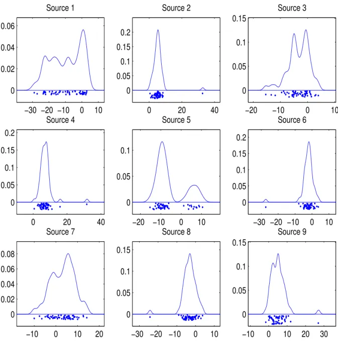 Fig. 5. Breast cancer data: pdf of estimated mixing matrix coefficients for the 9 more credible consensus sources (small dataset.)