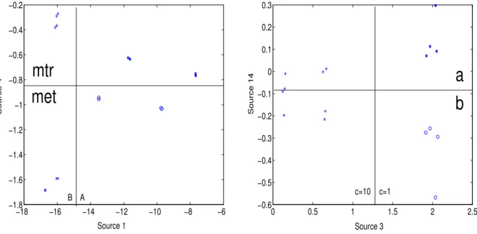 Fig. 6. Bacillus subtilis sulfur data mixing matrix coefficients: projections of the conditions on 4 distinct sources