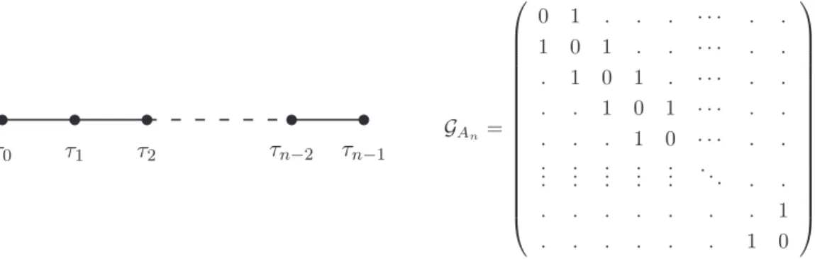 Fig. 4.2 – Le graphe A n et sa matrice d’adjacence.