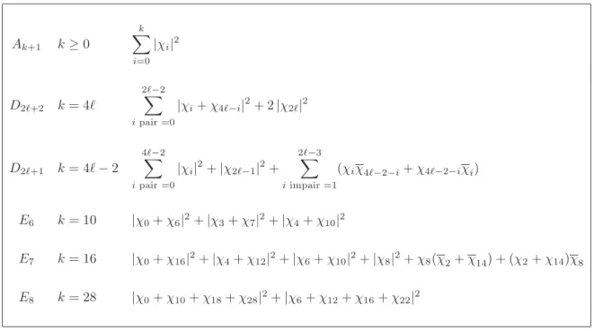Tab. 1.1 – Classification ADE des fonctions de partition invariantes modulaires pour les mod`eles c su(2) (en fonction des caract`eres χ i de c su(2) k )