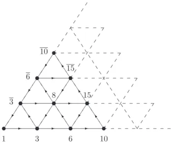 Fig. 3.2 – Graphe A ∞ de SU (3) pour la repr´esentation 3.