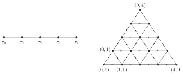 Fig. 3.3 – Les graphes A 4 pour SU(2) 4 (5 vertex) et SU (3) 4 (15 vertex).