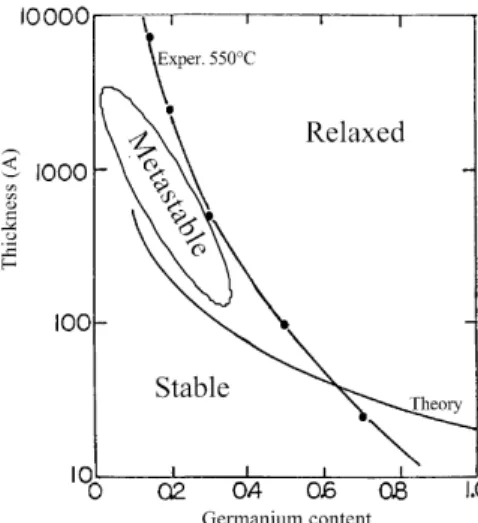 Fig. 1. Schematic view of the different states strained, metastable Ž and relaxed of Si