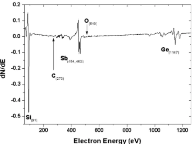 Fig. 2 shows the Sb TD-AES spectra obtained after derivation of the AES signal of four Si 1x Ge x