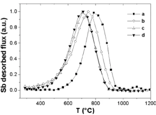 Fig. 2. TD-AES spectra of 1 ML of Sb deposited on four Si 1x Ge x layers (x ¼ ðaÞ 0, (b) 0.05, (c) 0.2, (d) 1) grown by MBE on Si(1 0 0) substrates
