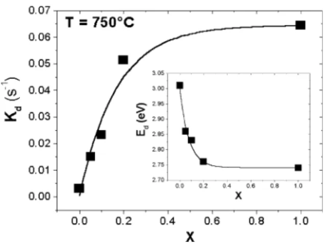 Fig. 3. Desorption rate constant (K d ) as a function of the Ge content (x) for the investigated samples