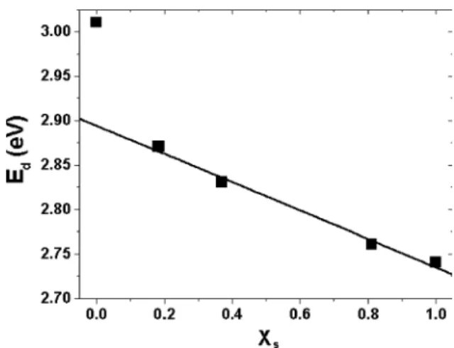 Fig. 4 shows the variation of the Sb desorption energy (E d ) versus the Ge surface concentration (x s ) measured by AES