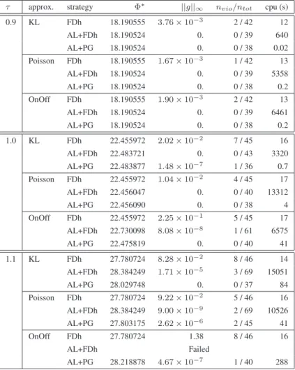 Table 2: results for both Kleinrock and NN approximations.