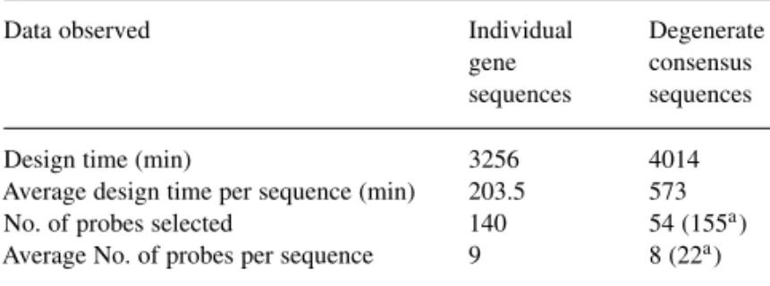 Table 2. Total number of selected probes and time consuming for the design for individual gene sequences and degenerate consensus sequences (gene family)