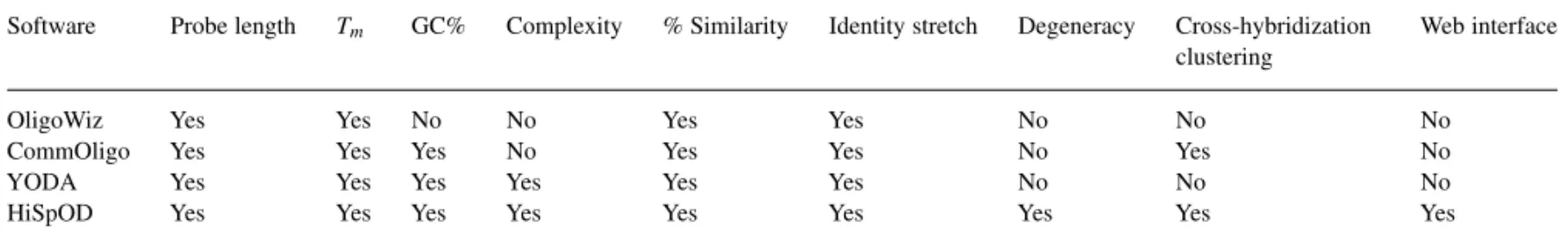 Table 4. Comparison of parameters used by HiSpOD and by three popular softwares